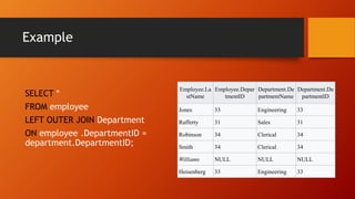 Example
SELECT *
FROM employee
LEFT OUTER JOIN Department
ON employee .DepartmentID =
department.DepartmentID;
Employee.La
stName
Employee.Depar
tmentID
Department.De
partmentName
Department.De
partmentID
Jones 33 Engineering 33
Rafferty 31 Sales 31
Robinson 34 Clerical 34
Smith 34 Clerical 34
Williams NULL NULL NULL
Heisenberg 33 Engineering 33
 