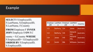 Example
Employe
eID
LastNam
e
Employe
eID
LastNam
e
Country
123 Rafferty 124 Jones Australia
123 Rafferty 145
Heisenb
erg
Australia
124 Jones 145
Heisenb
erg
Australia
305 Smith 306 Williams Germany
SELECT F.EmployeeID,
F.LastName, S.EmployeeID,
S.LastName, F.Country
FROM Employee F INNER
JOIN Employee S ON F.C
ountry = S.Country WHERE
F.EmployeeID < S.EmployeeID
ORDER BY F.EmployeeID,
S.EmployeeID;
 