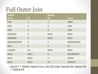 Full Outer Join
• SELECT * FROM TableA FULL OUTER JOIN TableB ON TableA.PK
= TableB.PK
TableA
Value PK
TableB
PK Value
FOX 1 1 TROT
COP 2 2 CAR
TAXI 3 3 CAB
LINCOLN 4 NULL NULL
ARIZONA 5 NULL NULL
WASHINGTON 6 6 MONUMENT
DELL 7 7 PC
LUCENT 10 NULL NULL
NULL NULL 8 MICROSOFT
NULL NULL 9 APPLE
NULL NULL 11 SCOTCH
 