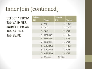Inner Join (continued)
SELECT * FROM
TableA INNER
JOIN TableB ON
TableA.PK >
TableB.PK
TableA
PK Value
TableB
PK Value
2 COP 1 TROT
3 TAXI 1 TROT
3 TAXI 2 CAR
4 LINCOLN 1 TROT
4 LINCOLN 2 CAR
4 LINCOLN 3 CAB
5 ARIZONA 1 TROT
5 ARIZONA 2 CAR
5 ARIZONA 3 CAB
… More… Rows…
 