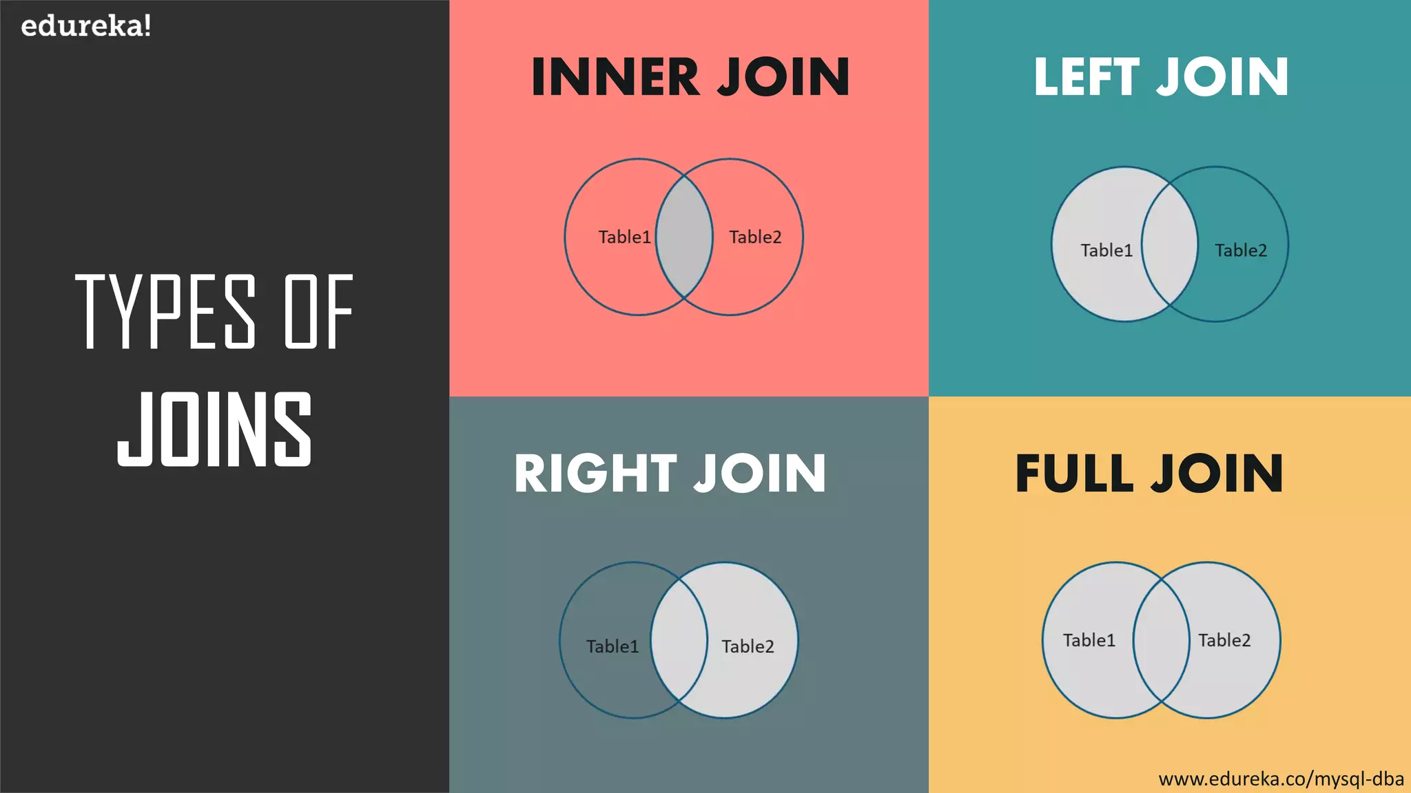 TYPES OF
JOINS
www.edureka.co
INNER JOIN LEFT JOIN
RIGHT JOIN FULL JOIN
www.edureka.co/mysql-dba
 