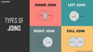 TYPES OF
JOINS
www.edureka.co
INNER JOIN LEFT JOIN
RIGHT JOIN FULL JOIN
www.edureka.co/mysql-dba
 