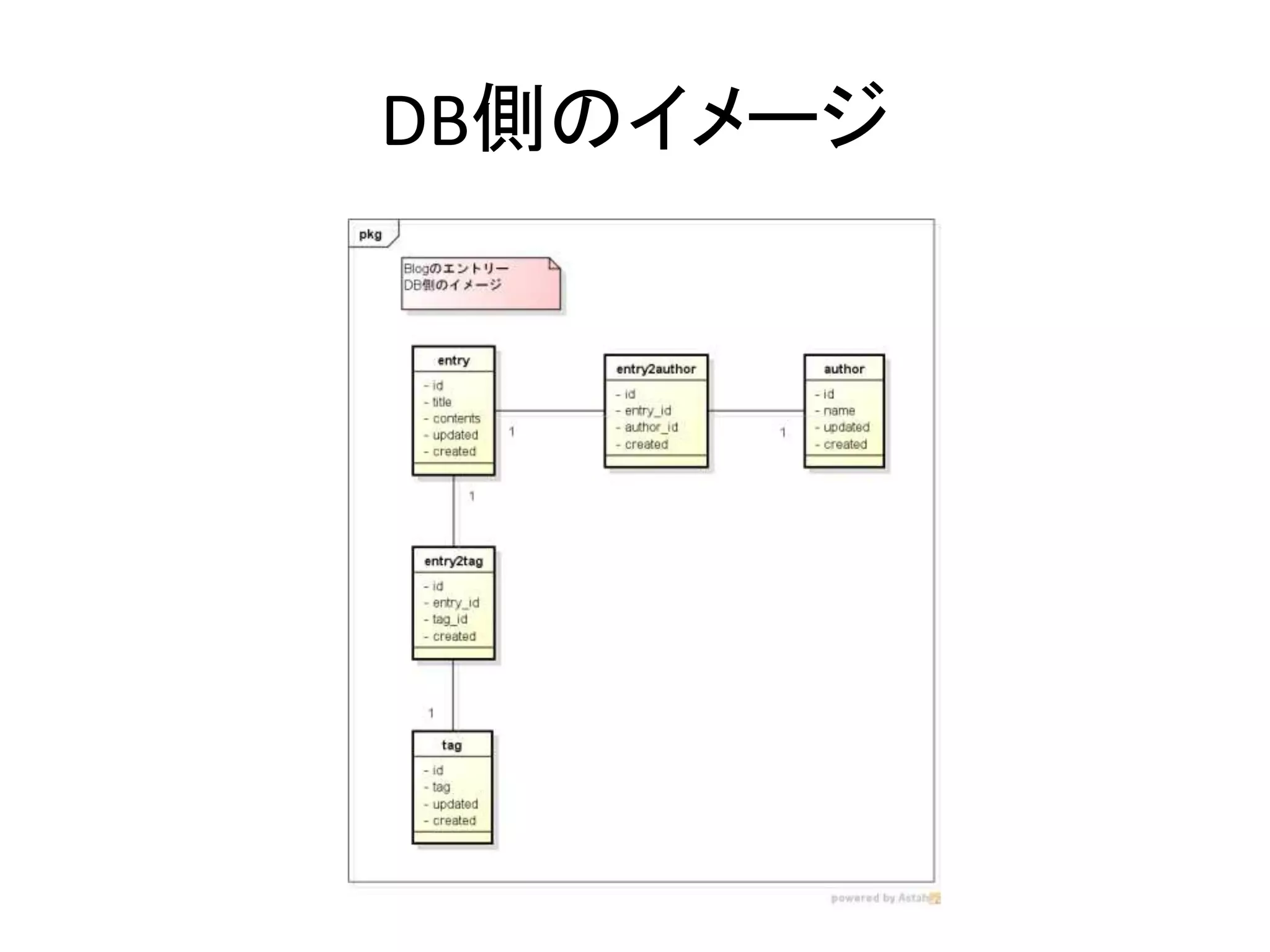 DB側のイメージ
 