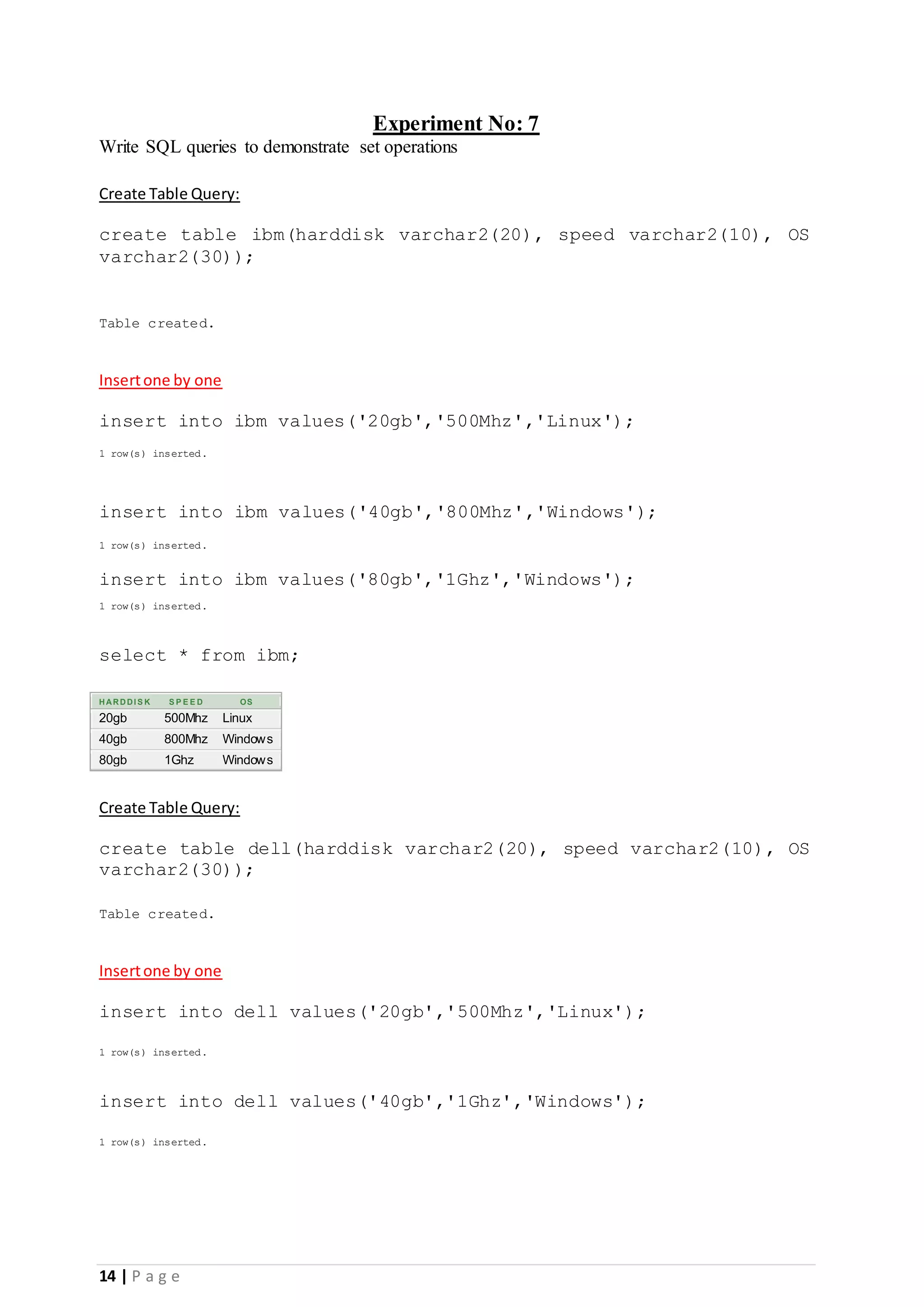 14 | P a g e Experiment No: 7 Write SQL queries to demonstrate set operations Create Table Query: create table ibm(harddisk varchar2(20), speed varchar2(10), OS varchar2(30)); Table created. Insertone by one insert into ibm values('20gb','500Mhz','Linux'); 1 row(s) inserted. insert into ibm values('40gb','800Mhz','Windows'); 1 row(s) inserted. insert into ibm values('80gb','1Ghz','Windows'); 1 row(s) inserted. select * from ibm; HARDDIS K S P E E D OS 20gb 500Mhz Linux 40gb 800Mhz Windows 80gb 1Ghz Windows Create Table Query: create table dell(harddisk varchar2(20), speed varchar2(10), OS varchar2(30)); Table created. Insertone by one insert into dell values('20gb','500Mhz','Linux'); 1 row(s) inserted. insert into dell values('40gb','1Ghz','Windows'); 1 row(s) inserted. 