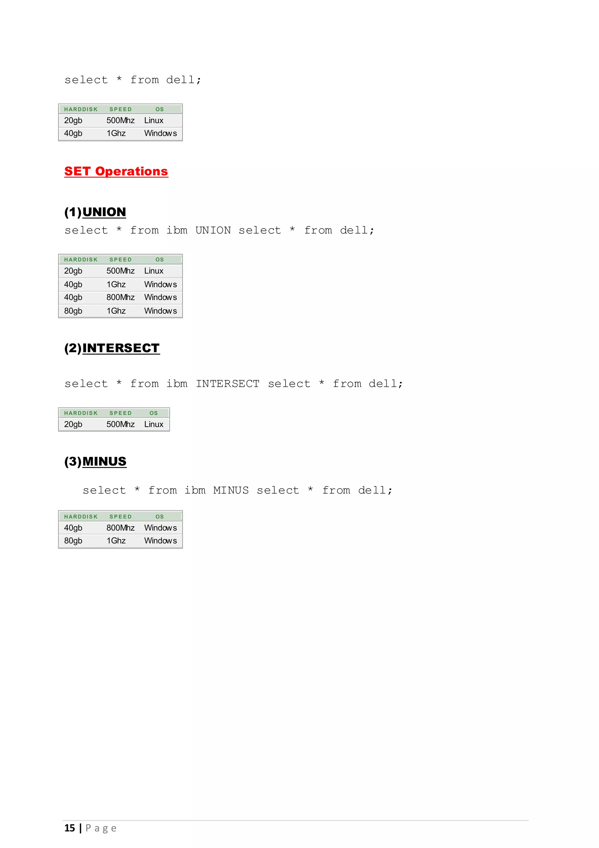 15 | P a g e select * from dell; HARDDIS K S P E E D OS 20gb 500Mhz Linux 40gb 1Ghz Windows SET Operations (1)UNION select * from ibm UNION select * from dell; HARDDIS K S P E E D OS 20gb 500Mhz Linux 40gb 1Ghz Windows 40gb 800Mhz Windows 80gb 1Ghz Windows (2)INTERSECT select * from ibm INTERSECT select * from dell; HARDDIS K S P E E D OS 20gb 500Mhz Linux (3)MINUS select * from ibm MINUS select * from dell; HARDDIS K S P E E D OS 40gb 800Mhz Windows 80gb 1Ghz Windows 