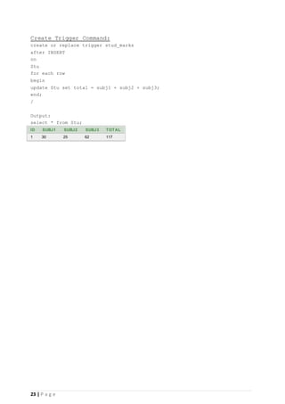 23 | P a g e
Create Trigger Command:
create or replace trigger stud_marks
after INSERT
on
Stu
for each row
begin
update Stu set total = subj1 + subj2 + subj3;
end;
/
Output:
select * from Stu;
ID SUBJ1 SUBJ2 SUBJ3 TOTAL
1 30 25 62 117
 