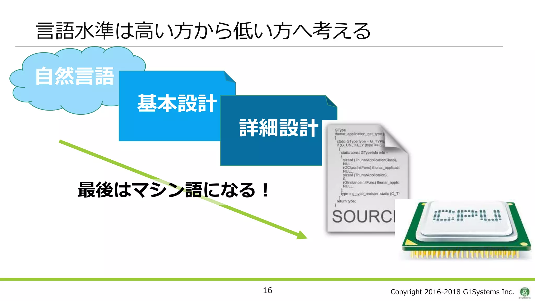Copyright 2016-2018 G1Systems Inc.
言語水準は高い方から低い方へ考える
16
自然言語
基本設計
詳細設計
詳細設計
最後はマシン語になる！
 