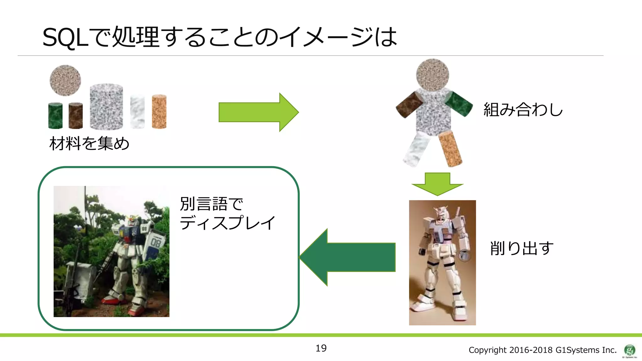 Copyright 2016-2018 G1Systems Inc.
SQLで処理することのイメージは
19
材料を集め
組み合わし
削り出す
別言語で
ディスプレイ
 