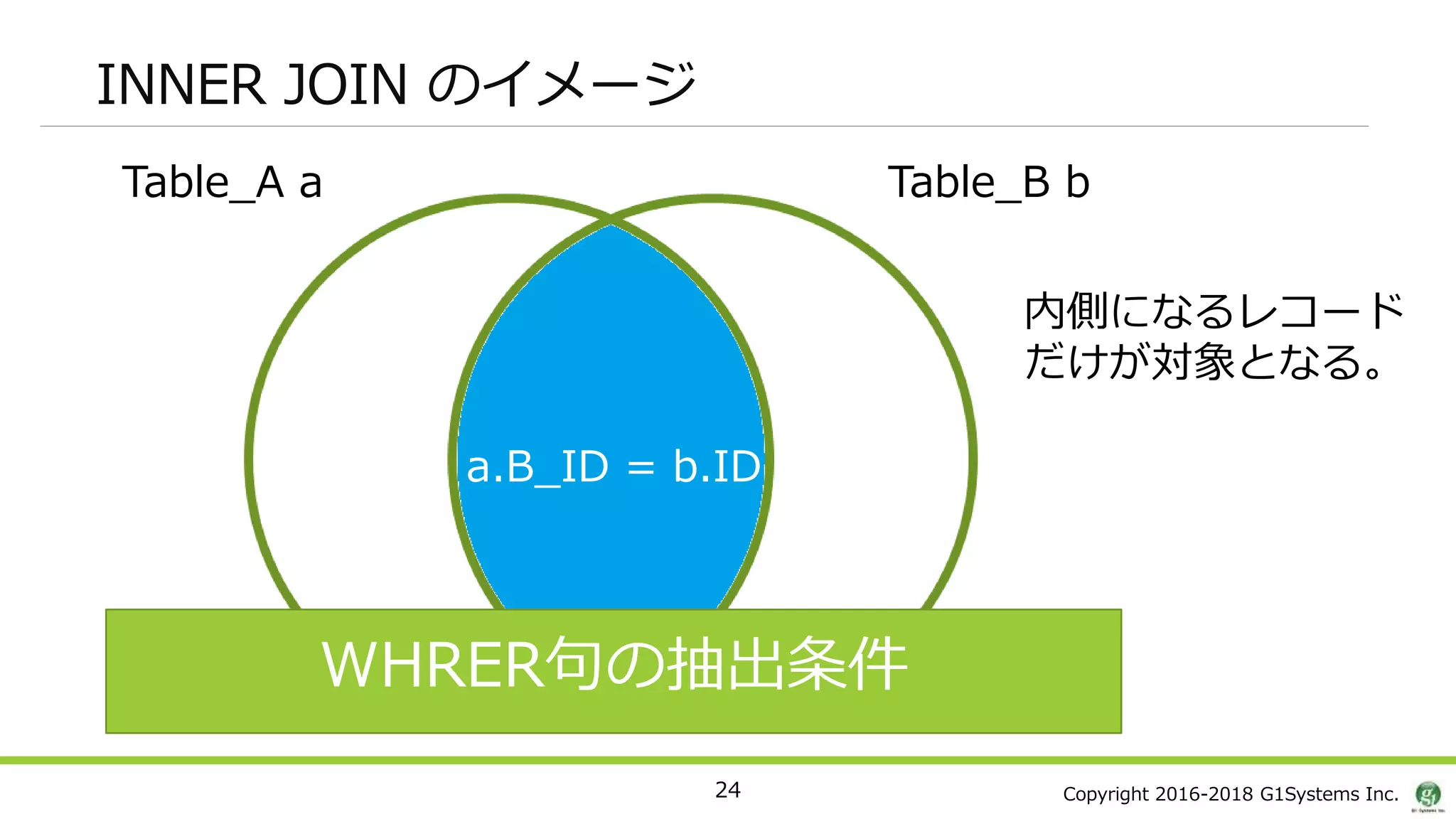 Copyright 2016-2018 G1Systems Inc.
INNER JOIN のイメージ
24
Table_A a Table_B b
WHRER句の抽出条件
a.B_ID = b.ID
内側になるレコード
だけが対象となる。
 