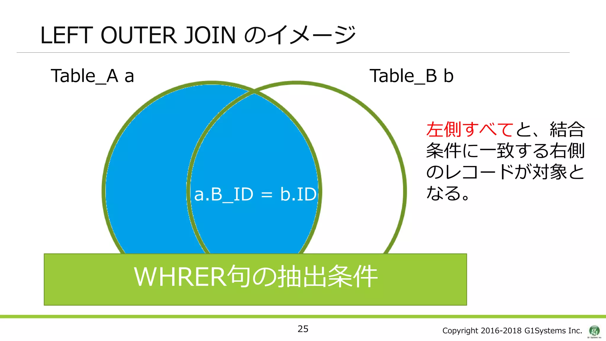 Copyright 2016-2018 G1Systems Inc.
LEFT OUTER JOIN のイメージ
25
Table_A a Table_B b
WHRER句の抽出条件
a.B_ID = b.ID
左側すべてと、結合
条件に一致する右側
のレコードが対象と
なる。
 