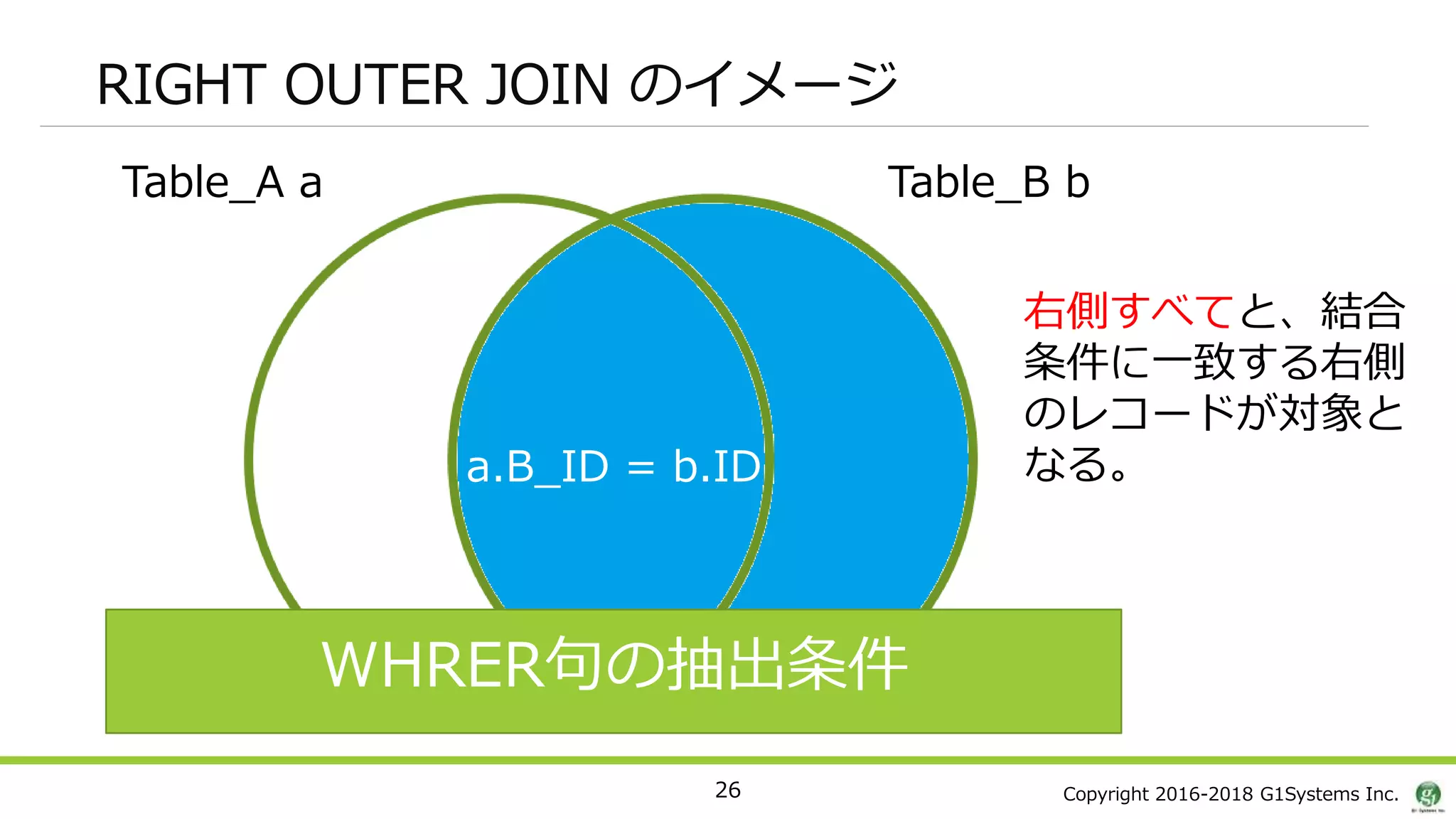 Copyright 2016-2018 G1Systems Inc.
RIGHT OUTER JOIN のイメージ
26
Table_A a Table_B b
WHRER句の抽出条件
a.B_ID = b.ID
右側すべてと、結合
条件に一致する右側
のレコードが対象と
なる。
 