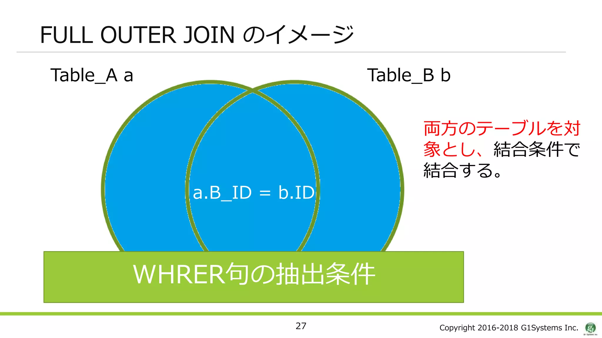 Copyright 2016-2018 G1Systems Inc.
FULL OUTER JOIN のイメージ
27
Table_A a Table_B b
WHRER句の抽出条件
a.B_ID = b.ID
両方のテーブルを対
象とし、結合条件で
結合する。
 
