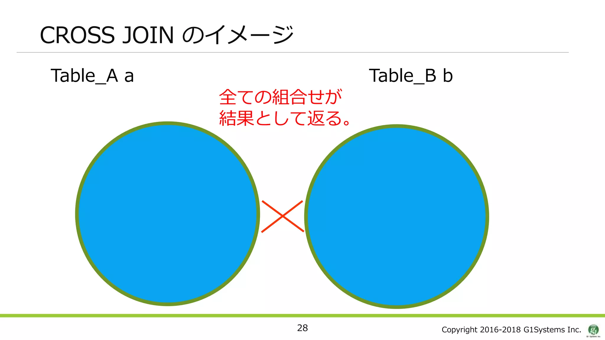 Copyright 2016-2018 G1Systems Inc.
CROSS JOIN のイメージ
28
Table_A a Table_B b
a.B_ID = b.ID
全ての組合せが
結果として返る。
 