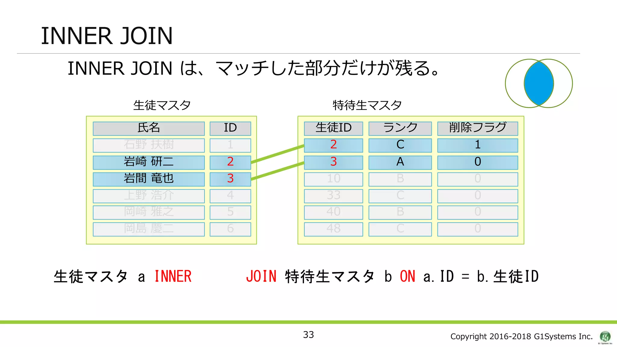 Copyright 2016-2018 G1Systems Inc.33
生徒マスタ 特待生マスタ
生徒マスタ a INNER JOIN 特待生マスタ b ON a.ID = b.生徒ID
INNER JOIN
INNER JOIN は、マッチした部分だけが残る。
2 C
生徒ID ランク
3 A
10 B
33 C
40 B
48 C
1石野 扶樹
ID氏名
2岩崎 研二
3岩間 竜也
4上野 浩介
5岡崎 雅之
6岡島 慶二
1
削除フラグ
0
0
0
0
0
 