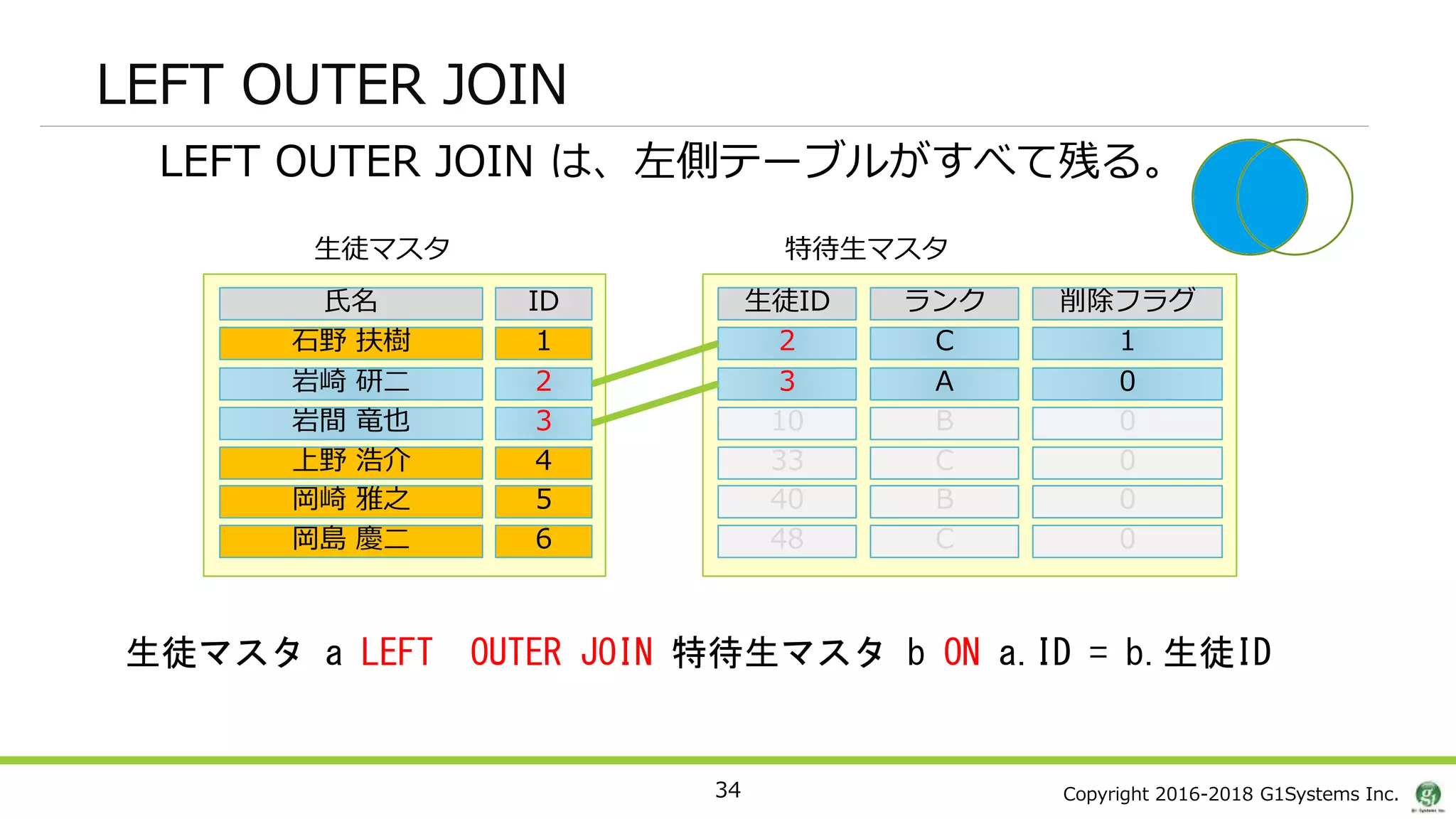 Copyright 2016-2018 G1Systems Inc.34
生徒マスタ 特待生マスタ
生徒マスタ a LEFT OUTER JOIN 特待生マスタ b ON a.ID = b.生徒ID
LEFT OUTER JOIN
2 C
生徒ID ランク
3 A
10 B
33 C
40 B
48 C
1石野 扶樹
ID氏名
2岩崎 研二
3岩間 竜也
4上野 浩介
5岡崎 雅之
6岡島 慶二
1
削除フラグ
0
0
0
0
0
LEFT OUTER JOIN は、左側テーブルがすべて残る。
 