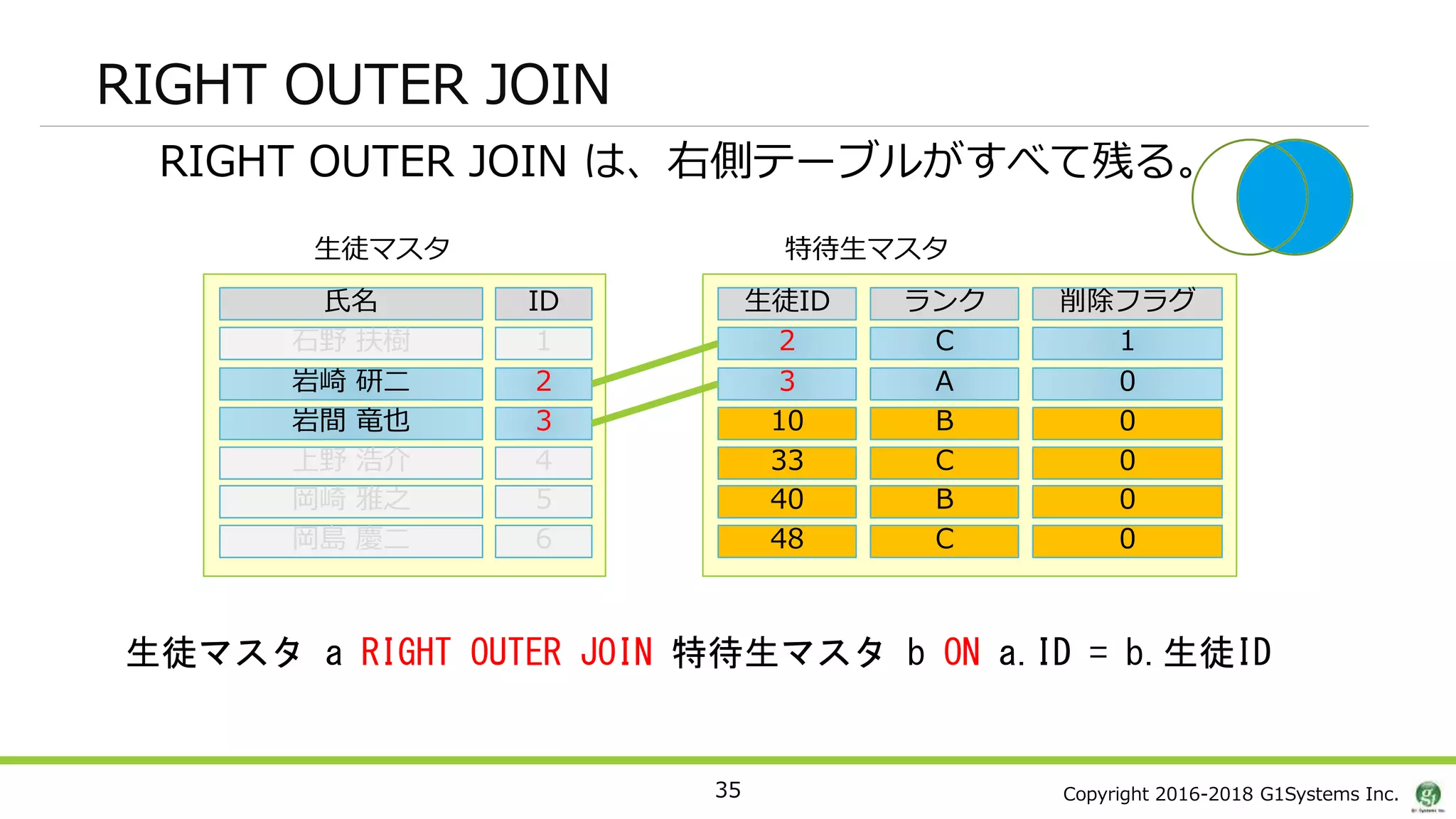 Copyright 2016-2018 G1Systems Inc.35
生徒マスタ 特待生マスタ
生徒マスタ a RIGHT OUTER JOIN 特待生マスタ b ON a.ID = b.生徒ID
RIGHT OUTER JOIN
2 C
生徒ID ランク
3 A
10 B
33 C
40 B
48 C
1石野 扶樹
ID氏名
2岩崎 研二
3岩間 竜也
4上野 浩介
5岡崎 雅之
6岡島 慶二
1
削除フラグ
0
0
0
0
0
RIGHT OUTER JOIN は、右側テーブルがすべて残る。
 