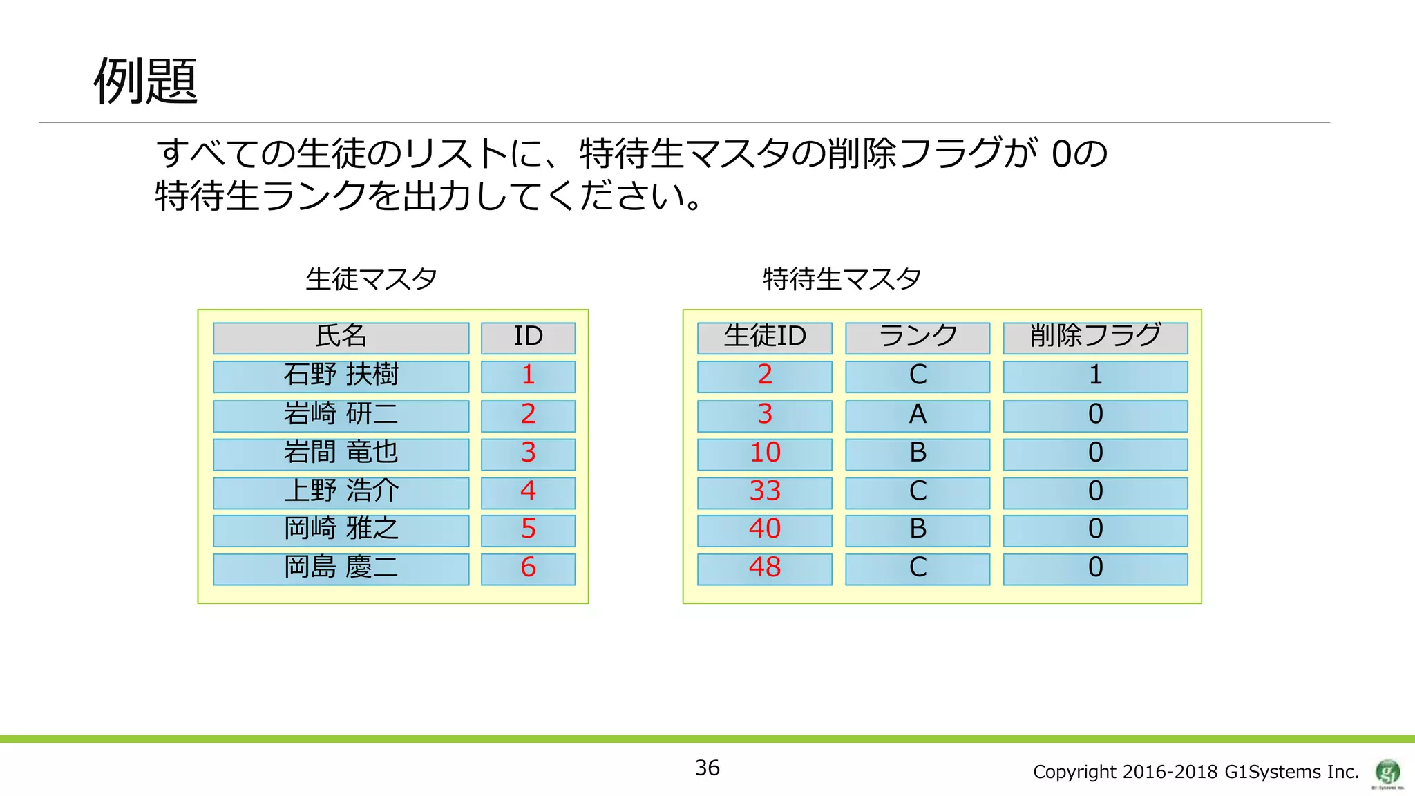 Copyright 2016-2018 G1Systems Inc.36
例題
すべての生徒のリストに、特待生マスタの削除フラグが 0の
特待生ランクを出力してください。
2 C
生徒ID ランク
3 A
10 B
33 C
40 B
48 C
1石野 扶樹
ID氏名
2岩崎 研二
3岩間 竜也
4上野 浩介
5岡崎 雅之
6岡島 慶二
生徒マスタ 特待生マスタ
1
削除フラグ
0
0
0
0
0
 