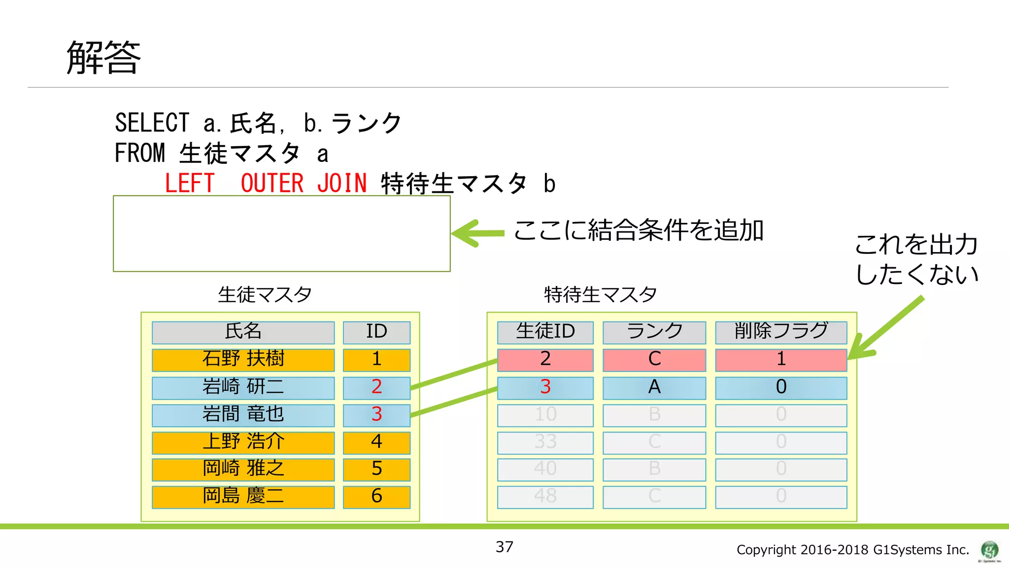 Copyright 2016-2018 G1Systems Inc.
解答
37
SELECT a.氏名, b.ランク
FROM 生徒マスタ a
LEFT OUTER JOIN 特待生マスタ b
ここに結合条件を追加
これを出力
したくない
生徒マスタ 特待生マスタ
2 C
生徒ID ランク
3 A
10 B
33 C
40 B
48 C
1石野 扶樹
ID氏名
2岩崎 研二
3岩間 竜也
4上野 浩介
5岡崎 雅之
6岡島 慶二
1
削除フラグ
0
0
0
0
0
 