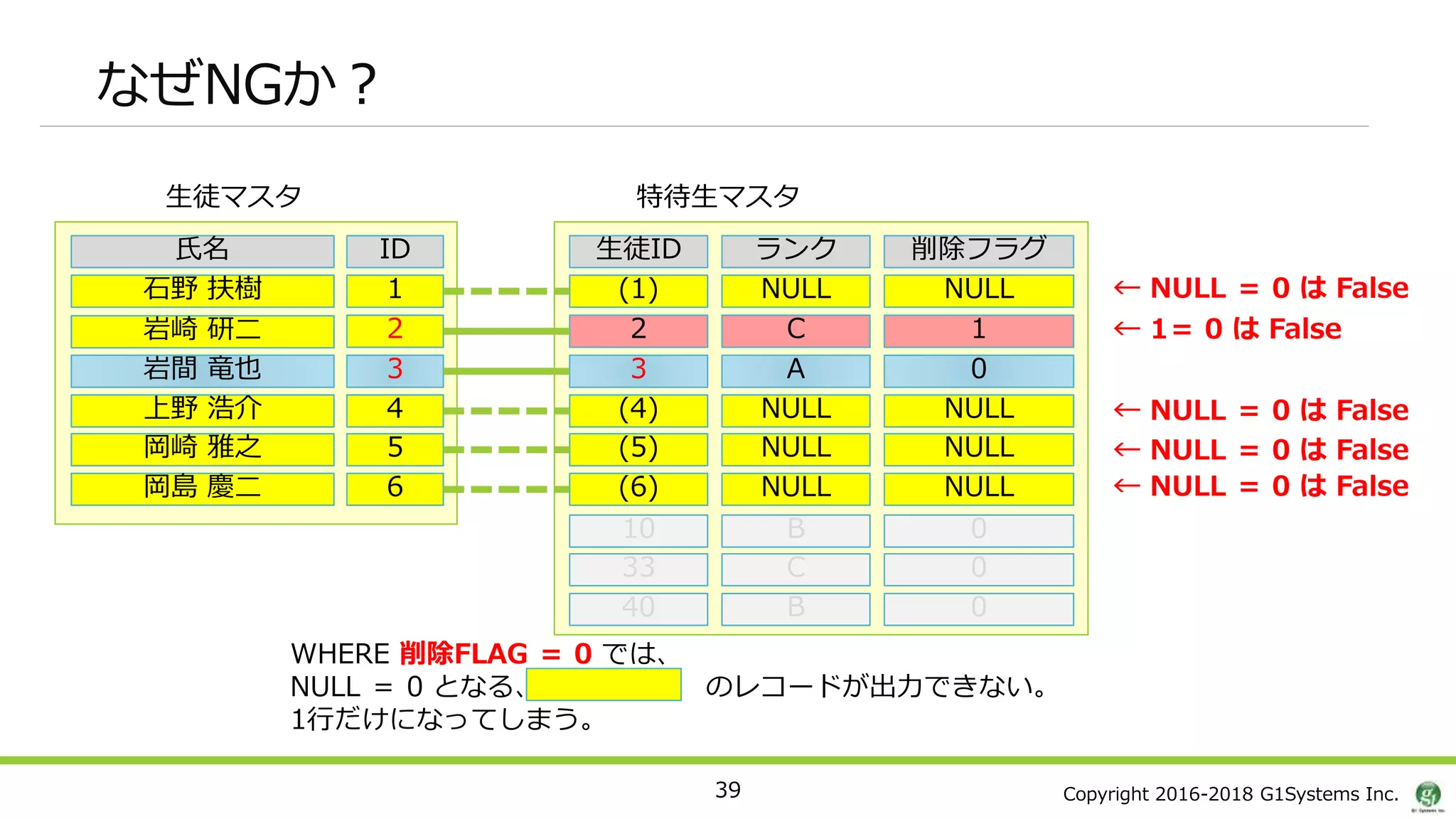 Copyright 2016-2018 G1Systems Inc.
なぜNGか？
39
WHERE 削除FLAG ＝ 0 では、
NULL ＝ 0 となる、 のレコードが出力できない。
1行だけになってしまう。
← NULL ＝ 0 は False
← NULL ＝ 0 は False
← NULL ＝ 0 は False
生徒マスタ 特待生マスタ
2 C
生徒ID ランク
3 A
(4) NULL
(5) NULL
(6) NULL
1石野 扶樹
ID氏名
2岩崎 研二
3岩間 竜也
4上野 浩介
5岡崎 雅之
6岡島 慶二
1
削除フラグ
0
NULL
NULL
NULL ← NULL ＝ 0 は False
10 B
33 C
40 B
0
0
0
(1) NULL NULL
← 1＝ 0 は False
 