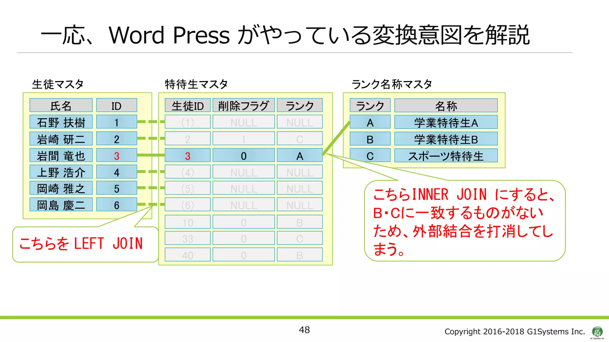 Copyright 2016-2018 G1Systems Inc.
一応、Word Press がやっている変換意図を解説
48
生徒マスタ 特待生マスタ
2 C
生徒ID ランク
3 A
(4) NULL
(5) NULL
(6) NULL
1石野 扶樹
ID氏名
2岩崎 研二
3岩間 竜也
4上野 浩介
5岡崎 雅之
6岡島 慶二
1
削除フラグ
0
NULL
NULL
NULL
10 B
33 C
40 B
0
0
0
(1) NULLNULL
ランク名称マスタ
学業特待生AA
名称ランク
学業特待生BB
スポーツ特待生C
こちらINNER JOIN にすると、
B・Cに一致するものがない
ため、外部結合を打消してし
まう。こちらを LEFT JOIN
 