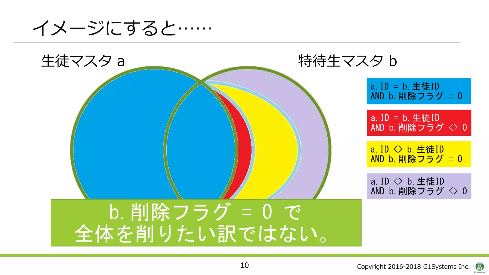 Copyright 2016-2018 G1Systems Inc.
イメージにすると……
10
生徒マスタ a 特待生マスタ b
a.ID = b.生徒ID
AND b.削除フラグ = 0
a.ID = b.生徒ID
AND b.削除フラグ <> 0
a.ID <> b.生徒ID
AND b.削除フラグ = 0
a.ID <> b.生徒ID
AND b.削除フラグ <> 0
b.削除フラグ = 0 で
全体を削りたい訳ではない。
 
