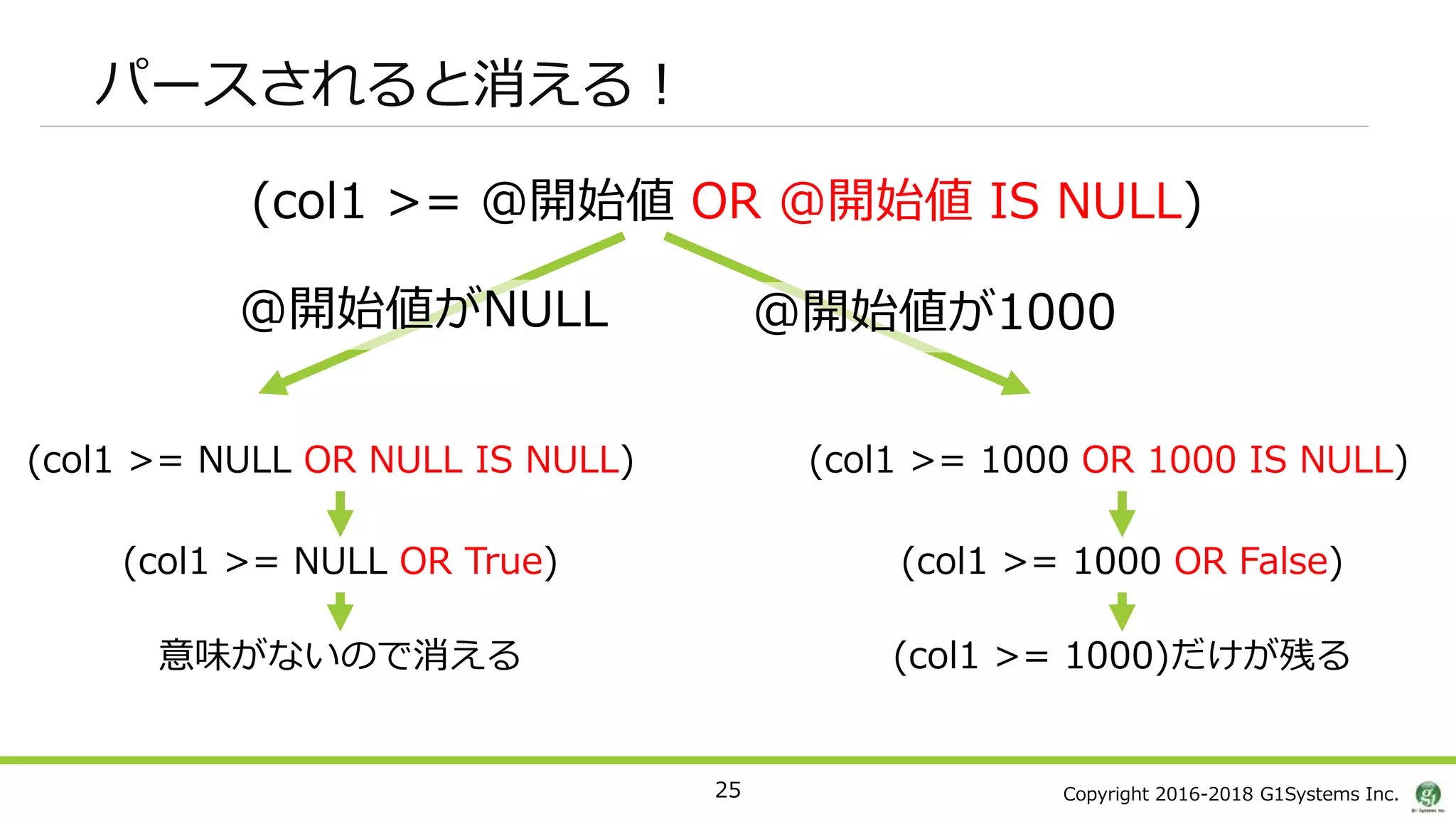 Copyright 2016-2018 G1Systems Inc.
パースされると消える！
25
(col1 >= @開始値 OR @開始値 IS NULL)
@開始値がNULL @開始値が1000
(col1 >= NULL OR NULL IS NULL) (col1 >= 1000 OR 1000 IS NULL)
(col1 >= NULL OR True) (col1 >= 1000 OR False)
意味がないので消える (col1 >= 1000)だけが残る
 