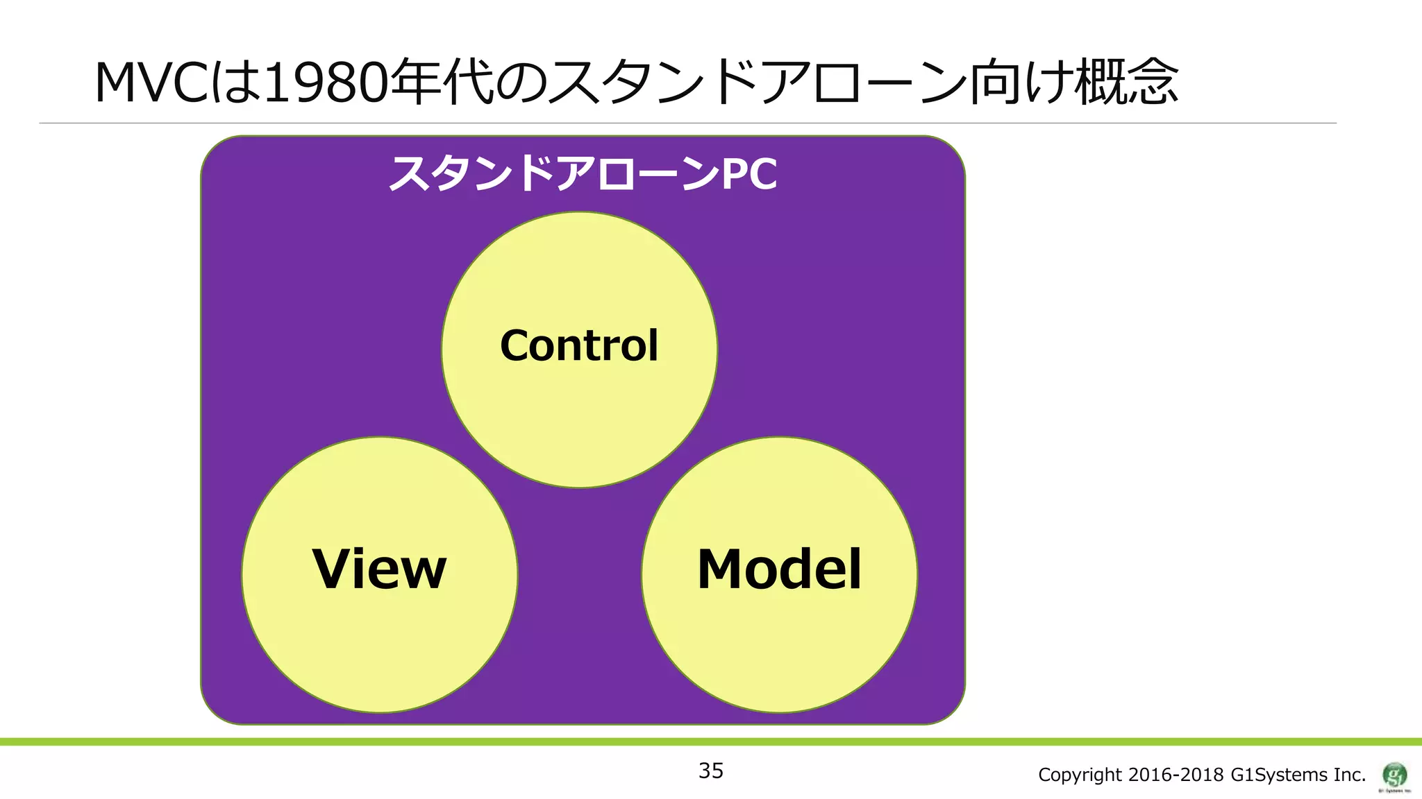 Copyright 2016-2018 G1Systems Inc.
MVCは1980年代のスタンドアローン向け概念
35
スタンドアローンPC
View
Control
Model
 