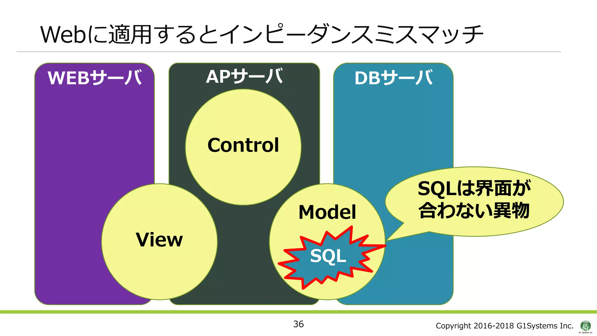 Copyright 2016-2018 G1Systems Inc.
DBサーバ
Webに適用するとインピーダンスミスマッチ
36
WEBサーバ APサーバ
View
Control
Model
SQL
SQLは界面が
合わない異物
 