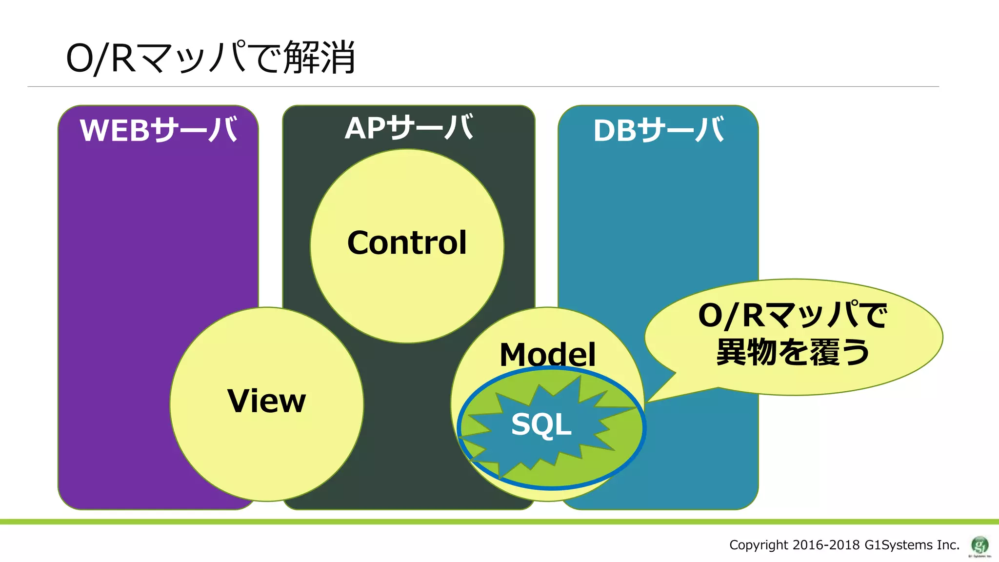 Copyright 2016-2018 G1Systems Inc.
O/Rマッパで解消
DBサーバWEBサーバ APサーバ
View
Control
Model
SQL
O/Rマッパで
異物を覆う
 