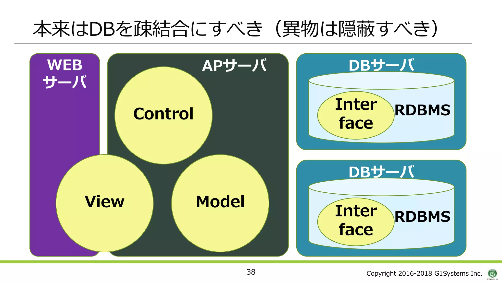 Copyright 2016-2018 G1Systems Inc.
本来はDBを疎結合にすべき（異物は隠蔽すべき）
38
DBサーバWEB
サーバ
APサーバ
View
Control
Model
RDBMS
DBサーバ
RDBMS
Inter
face
Inter
face
 