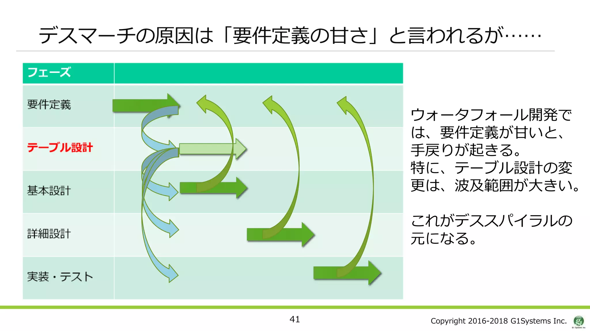 Copyright 2016-2018 G1Systems Inc.
デスマーチの原因は「要件定義の甘さ」と言われるが……
ウォータフォール開発で
は、要件定義が甘いと、
手戻りが起きる。
特に、テーブル設計の変
更は、波及範囲が大きい。
これがデススパイラルの
元になる。
41
 