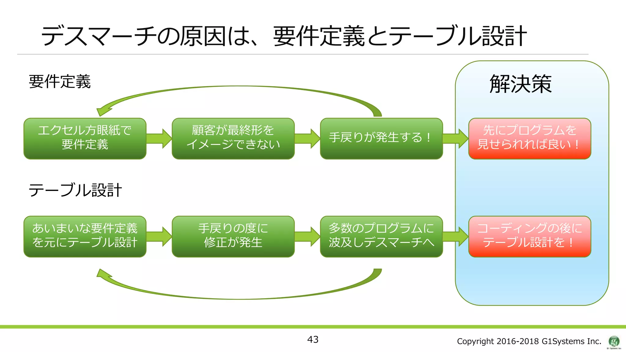 Copyright 2016-2018 G1Systems Inc.
デスマーチの原因は、要件定義とテーブル設計
43
エクセル方眼紙で
要件定義
顧客が最終形を
イメージできない
手戻りが発生する！
先にプログラムを
見せられれば良い！
あいまいな要件定義
を元にテーブル設計
手戻りの度に
修正が発生
多数のプログラムに
波及しデスマーチへ
コーディングの後に
テーブル設計を！
要件定義
テーブル設計
解決策
 