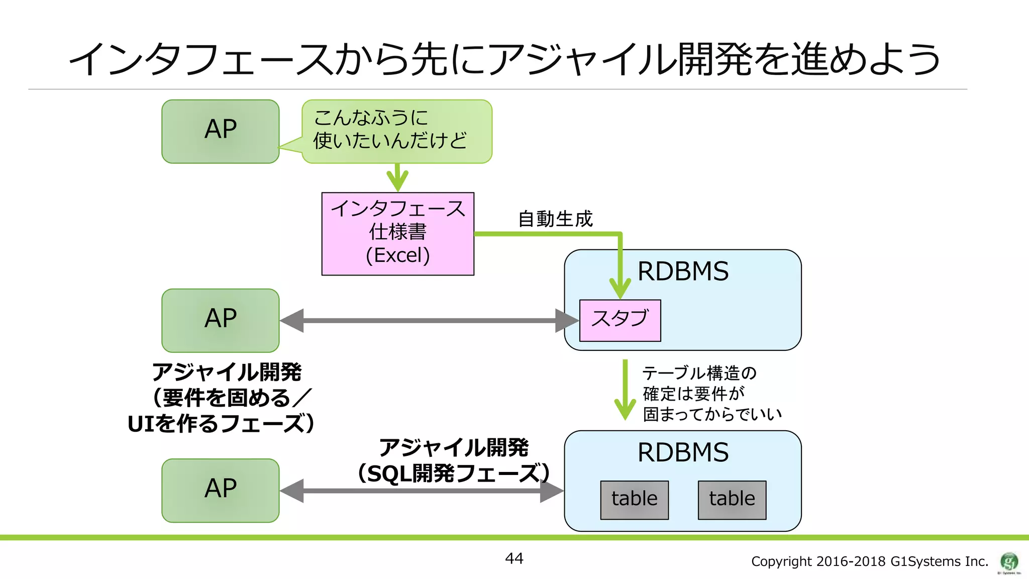 Copyright 2016-2018 G1Systems Inc.
インタフェースから先にアジャイル開発を進めよう
AP
RDBMS
インタフェース
仕様書
(Excel)
こんなふうに
使いたいんだけど
スタブ
自動生成
AP
アジャイル開発
（要件を固める／
UIを作るフェーズ）
RDBMS
AP table table
テーブル構造の
確定は要件が
固まってからでいい
アジャイル開発
（SQL開発フェーズ）
44
 