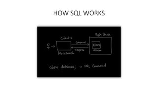 HOW SQL WORKS
 