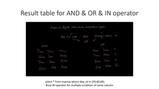 Result table for AND & OR & IN operator
select * from myemp where dep_id in (20,40,60);
#use IN operator for multiple condition of same column
 