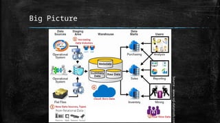 Big Picture
Source
-
www.sql-datatools.com
 