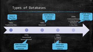 Types of Databases
1960s
Traditional Files
1970s
Hierarchical
Network based
1980s
Relational
1990s
1. Object-
Oriented
2. Object-
Relational
2000s
1.Datawarehouse
2. Distributed
Database
3. Big Data
Data is
Flat files
Files stored in
parent/child
manner
Data stored
in tabular
manner
Data was
created as
objects
Large data
stored
across
networks
 