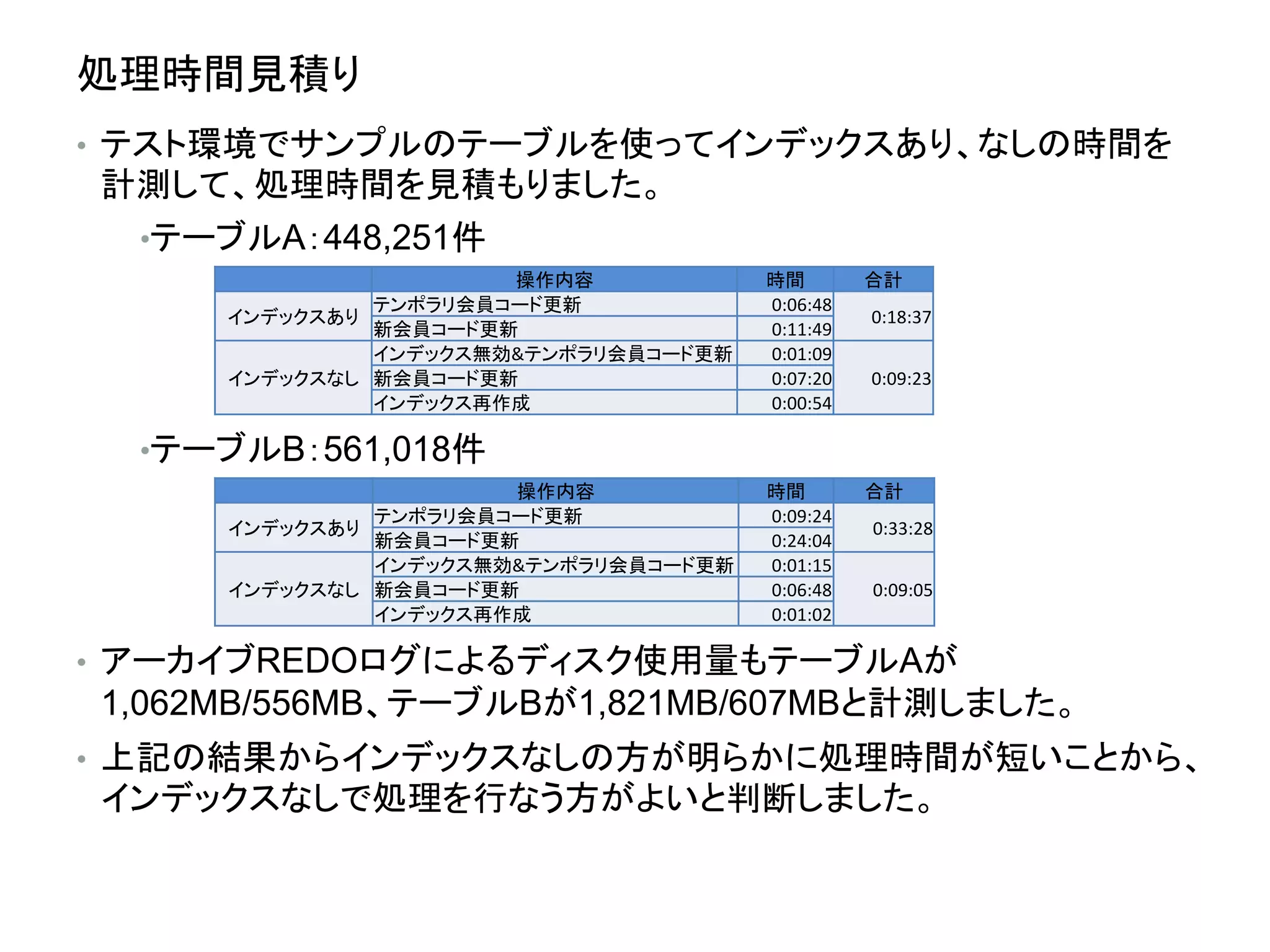 • テスト環境でサンプルのテーブルを使ってインデックスあり、なしの時間を
計測して、処理時間を見積もりました。
•テーブルA：448,251件
•テーブルB：561,018件
• アーカイブREDOログによるディスク使用量もテーブルAが
1,062MB/556MB、テーブルBが1,821MB/607MBと計測しました。
• 上記の結果からインデックスなしの方が明らかに処理時間が短いことから、
インデックスなしで処理を行なう方がよいと判断しました。
処理時間見積り
操作内容 時間 合計
インデックスあり
テンポラリ会員コード更新 0:06:48
0:18:37
新会員コード更新 0:11:49
インデックスなし
インデックス無効&テンポラリ会員コード更新 0:01:09
0:09:23新会員コード更新 0:07:20
インデックス再作成 0:00:54
操作内容 時間 合計
インデックスあり
テンポラリ会員コード更新 0:09:24
0:33:28
新会員コード更新 0:24:04
インデックスなし
インデックス無効&テンポラリ会員コード更新 0:01:15
0:09:05新会員コード更新 0:06:48
インデックス再作成 0:01:02
 
