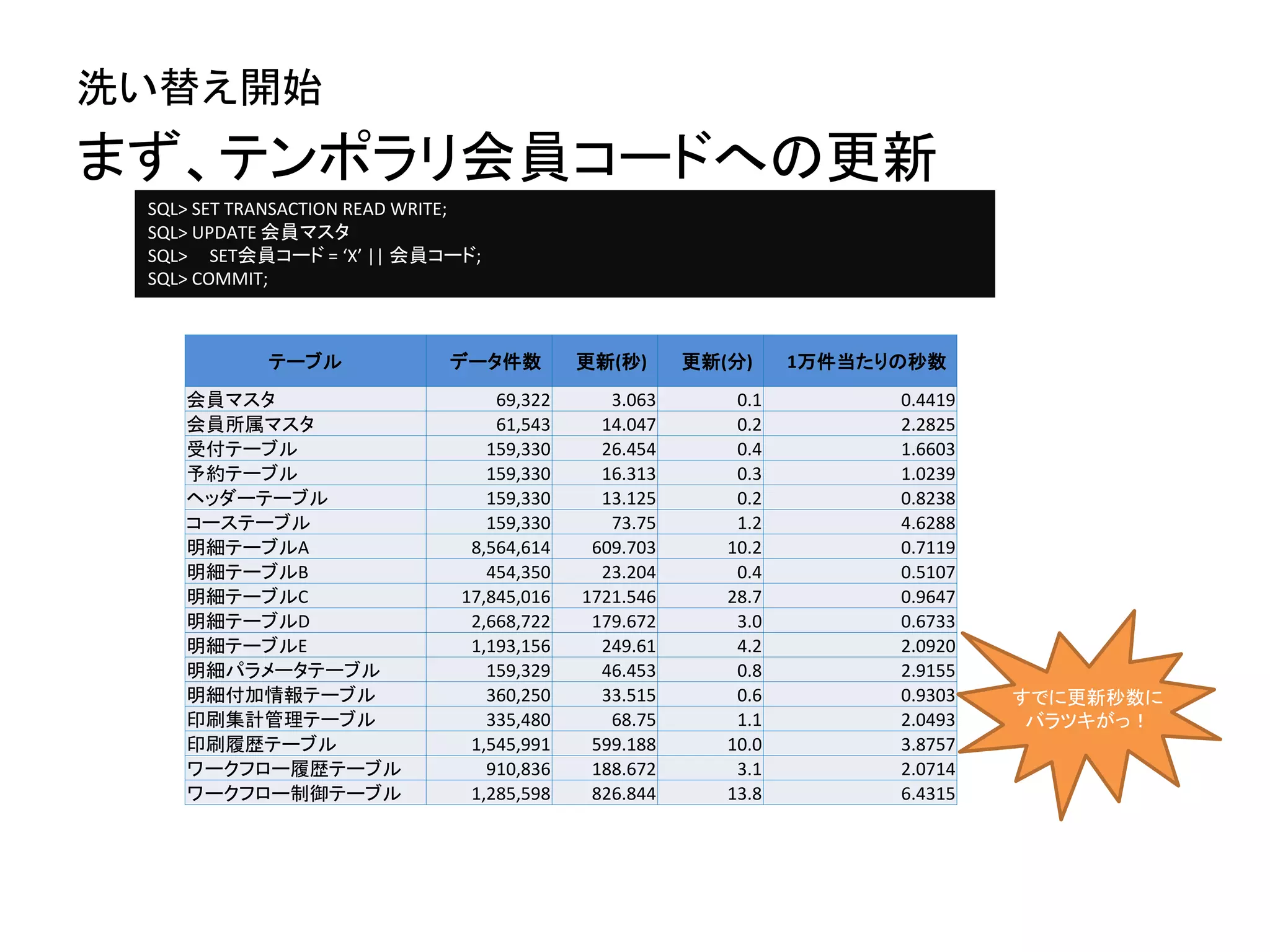 まず、テンポラリ会員コードへの更新
テーブル データ件数 更新(秒) 更新(分) 1万件当たりの秒数
会員マスタ 69,322 3.063 0.1 0.4419
会員所属マスタ 61,543 14.047 0.2 2.2825
受付テーブル 159,330 26.454 0.4 1.6603
予約テーブル 159,330 16.313 0.3 1.0239
ヘッダーテーブル 159,330 13.125 0.2 0.8238
コーステーブル 159,330 73.75 1.2 4.6288
明細テーブルA 8,564,614 609.703 10.2 0.7119
明細テーブルB 454,350 23.204 0.4 0.5107
明細テーブルC 17,845,016 1721.546 28.7 0.9647
明細テーブルD 2,668,722 179.672 3.0 0.6733
明細テーブルE 1,193,156 249.61 4.2 2.0920
明細パラメータテーブル 159,329 46.453 0.8 2.9155
明細付加情報テーブル 360,250 33.515 0.6 0.9303
印刷集計管理テーブル 335,480 68.75 1.1 2.0493
印刷履歴テーブル 1,545,991 599.188 10.0 3.8757
ワークフロー履歴テーブル 910,836 188.672 3.1 2.0714
ワークフロー制御テーブル 1,285,598 826.844 13.8 6.4315
洗い替え開始
SQL> SET TRANSACTION READ WRITE;
SQL> UPDATE 会員マスタ
SQL> SET会員コード = ‘X’ || 会員コード;
SQL> COMMIT;
すでに更新秒数に
バラツキがっ！
 
