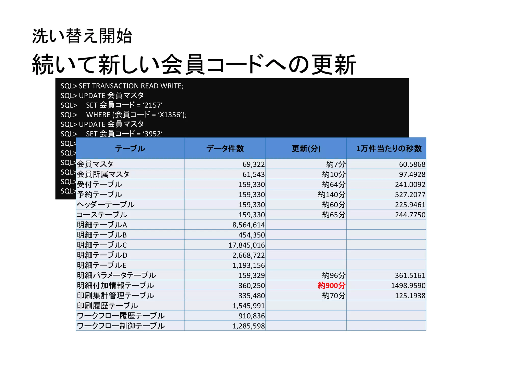 続いて新しい会員コードへの更新
洗い替え開始
SQL> SET TRANSACTION READ WRITE;
SQL> UPDATE 会員マスタ
SQL> SET 会員コード = ‘2157’
SQL> WHERE (会員コード = ‘X1356’);
SQL> UPDATE 会員マスタ
SQL> SET 会員コード = ‘3952’
SQL> WHERE (会員コード = ‘X65165’);
SQL> UPDATE 会員マスタ
SQL> SET 会員コード = ‘4510’
SQL> WHERE (会員コード = ‘X2157’);
SQL> ・・・
SQL> COMMIT;
テーブル データ件数 更新(分) 1万件当たりの秒数
会員マスタ 69,322 約7分 60.5868
会員所属マスタ 61,543 約10分 97.4928
受付テーブル 159,330 約64分 241.0092
予約テーブル 159,330 約140分 527.2077
ヘッダーテーブル 159,330 約60分 225.9461
コーステーブル 159,330 約65分 244.7750
明細テーブルA 8,564,614
明細テーブルB 454,350
明細テーブルC 17,845,016
明細テーブルD 2,668,722
明細テーブルE 1,193,156
明細パラメータテーブル 159,329 約96分 361.5161
明細付加情報テーブル 360,250 約900分 1498.9590
印刷集計管理テーブル 335,480 約70分 125.1938
印刷履歴テーブル 1,545,991
ワークフロー履歴テーブル 910,836
ワークフロー制御テーブル 1,285,598
 