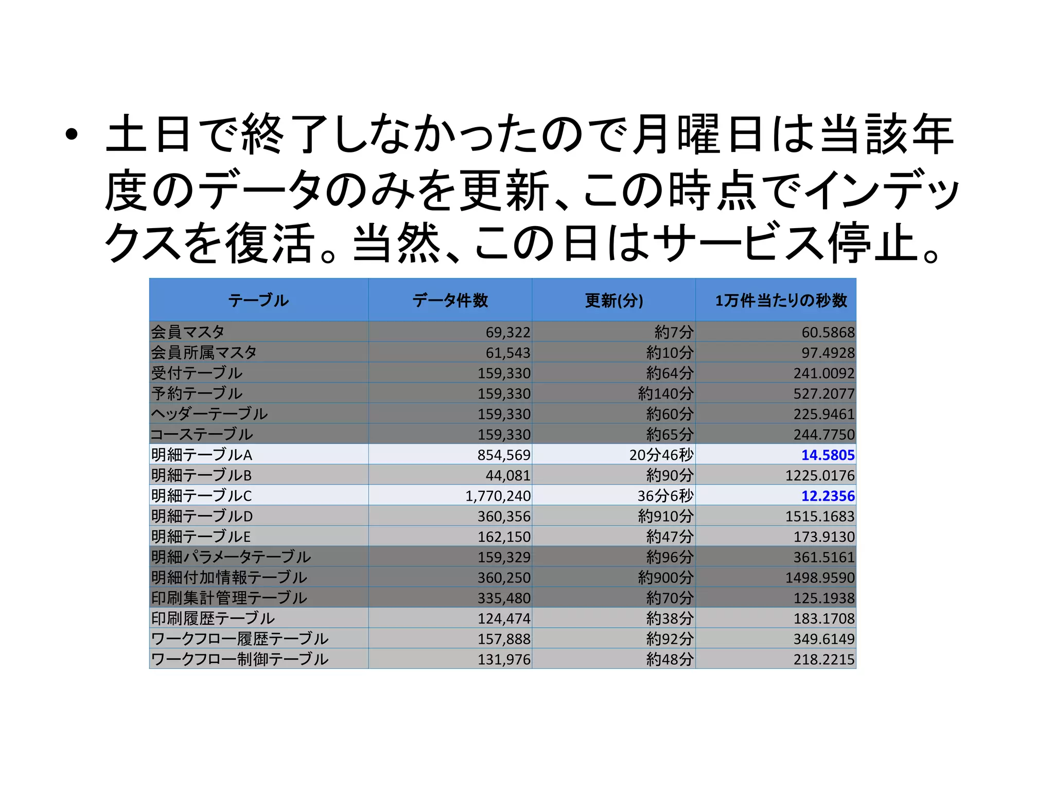 • 土日で終了しなかったので月曜日は当該年
度のデータのみを更新、この時点でインデッ
クスを復活。当然、この日はサービス停止。
テーブル データ件数 更新(分) 1万件当たりの秒数
会員マスタ 69,322 約7分 60.5868
会員所属マスタ 61,543 約10分 97.4928
受付テーブル 159,330 約64分 241.0092
予約テーブル 159,330 約140分 527.2077
ヘッダーテーブル 159,330 約60分 225.9461
コーステーブル 159,330 約65分 244.7750
明細テーブルA 854,569 20分46秒 14.5805
明細テーブルB 44,081 約90分 1225.0176
明細テーブルC 1,770,240 36分6秒 12.2356
明細テーブルD 360,356 約910分 1515.1683
明細テーブルE 162,150 約47分 173.9130
明細パラメータテーブル 159,329 約96分 361.5161
明細付加情報テーブル 360,250 約900分 1498.9590
印刷集計管理テーブル 335,480 約70分 125.1938
印刷履歴テーブル 124,474 約38分 183.1708
ワークフロー履歴テーブル 157,888 約92分 349.6149
ワークフロー制御テーブル 131,976 約48分 218.2215
 