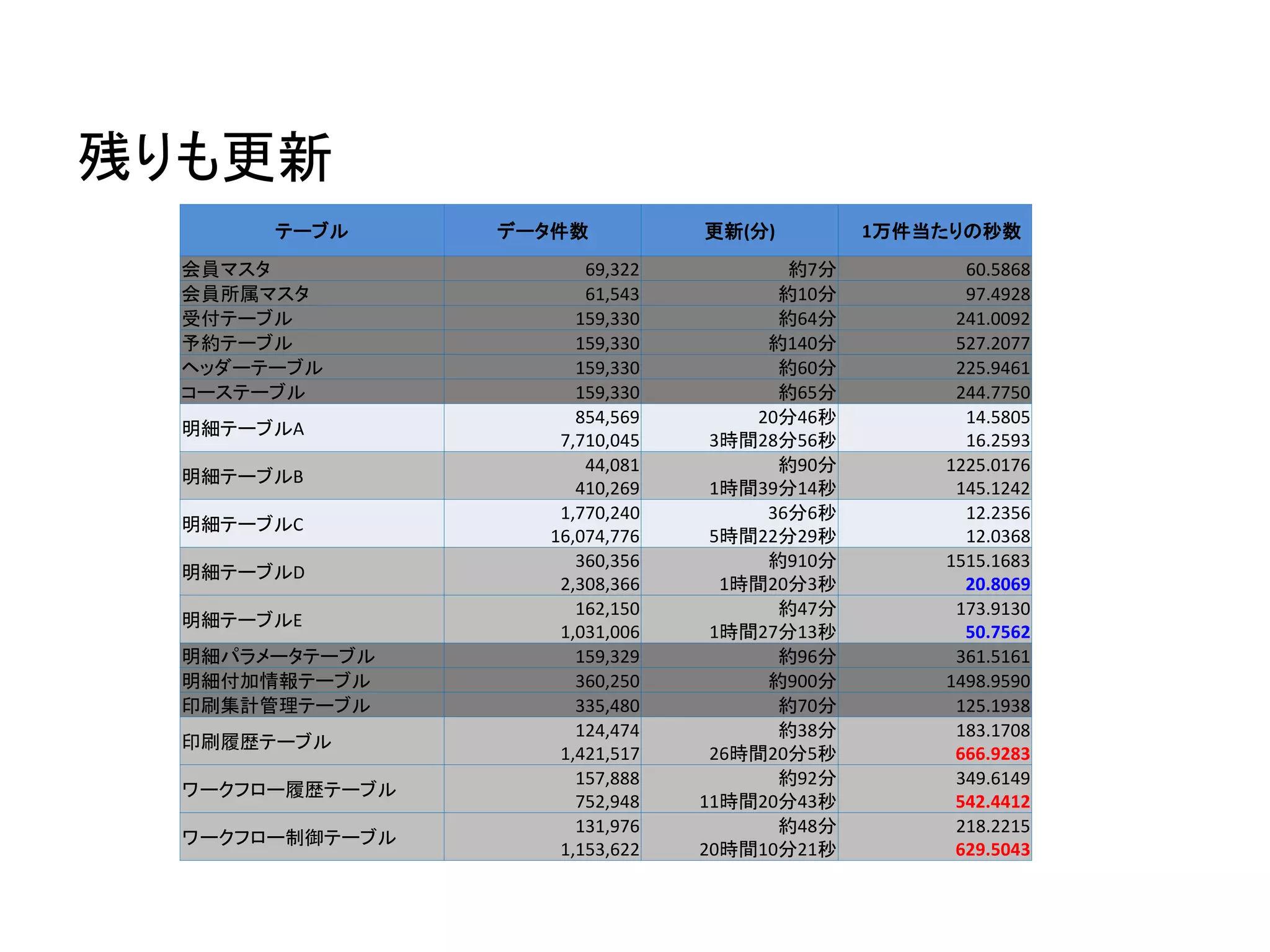 テーブル データ件数 更新(分) 1万件当たりの秒数
会員マスタ 69,322 約7分 60.5868
会員所属マスタ 61,543 約10分 97.4928
受付テーブル 159,330 約64分 241.0092
予約テーブル 159,330 約140分 527.2077
ヘッダーテーブル 159,330 約60分 225.9461
コーステーブル 159,330 約65分 244.7750
明細テーブルA
854,569
7,710,045
20分46秒
3時間28分56秒
14.5805
16.2593
明細テーブルB
44,081
410,269
約90分
1時間39分14秒
1225.0176
145.1242
明細テーブルC
1,770,240
16,074,776
36分6秒
5時間22分29秒
12.2356
12.0368
明細テーブルD
360,356
2,308,366
約910分
1時間20分3秒
1515.1683
20.8069
明細テーブルE
162,150
1,031,006
約47分
1時間27分13秒
173.9130
50.7562
明細パラメータテーブル 159,329 約96分 361.5161
明細付加情報テーブル 360,250 約900分 1498.9590
印刷集計管理テーブル 335,480 約70分 125.1938
印刷履歴テーブル
124,474
1,421,517
約38分
26時間20分5秒
183.1708
666.9283
ワークフロー履歴テーブル
157,888
752,948
約92分
11時間20分43秒
349.6149
542.4412
ワークフロー制御テーブル
131,976
1,153,622
約48分
20時間10分21秒
218.2215
629.5043
残りも更新
 