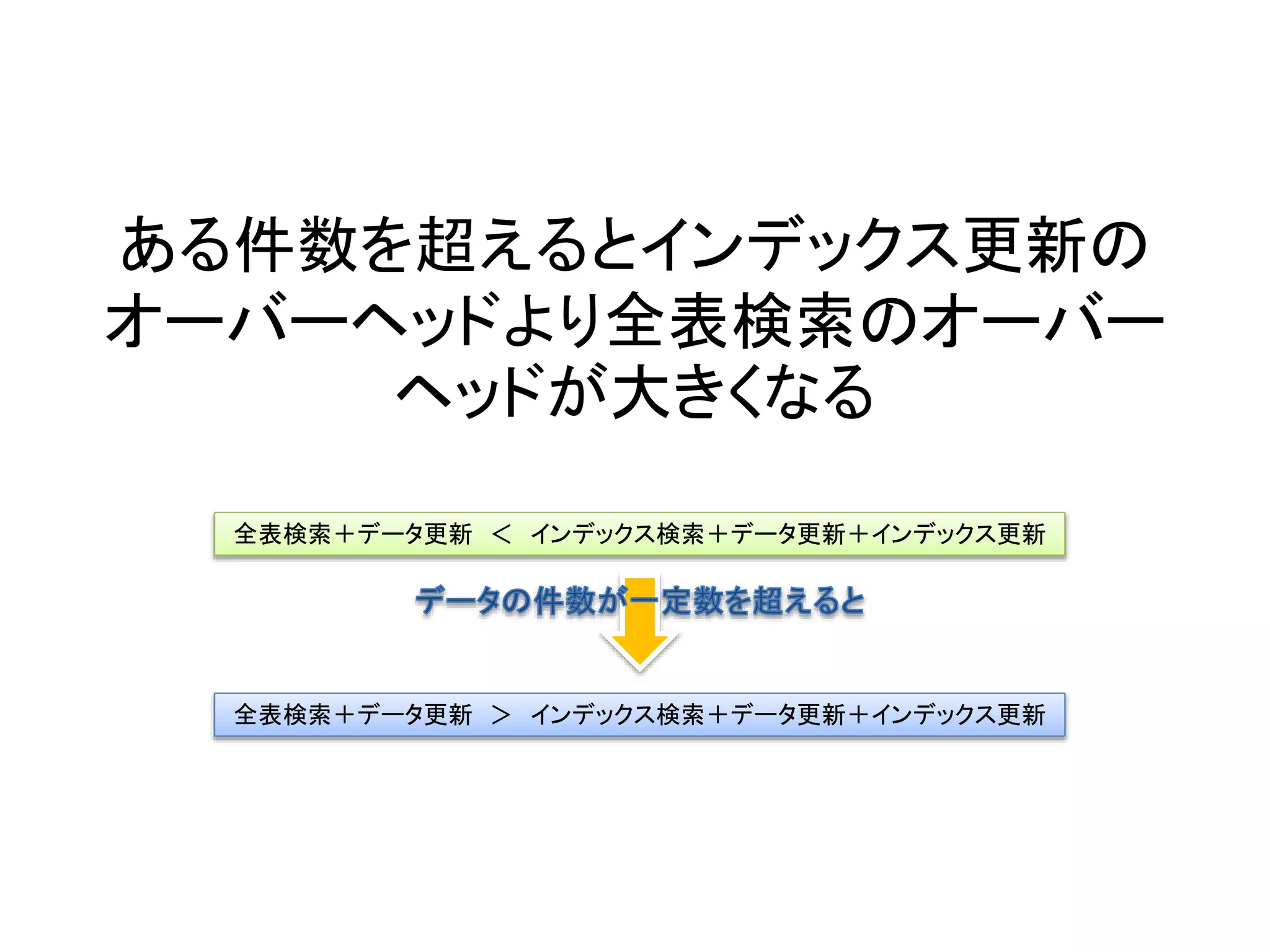 ある件数を超えるとインデックス更新の
オーバーヘッドより全表検索のオーバー
ヘッドが大きくなる
全表検索＋データ更新 ＜ インデックス検索＋データ更新＋インデックス更新
全表検索＋データ更新 ＞ インデックス検索＋データ更新＋インデックス更新
 