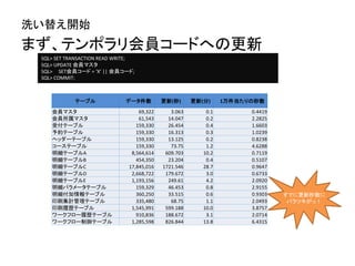 まず、テンポラリ会員コードへの更新
テーブル データ件数 更新(秒) 更新(分) 1万件当たりの秒数
会員マスタ 69,322 3.063 0.1 0.4419
会員所属マスタ 61,543 14.047 0.2 2.2825
受付テーブル 159,330 26.454 0.4 1.6603
予約テーブル 159,330 16.313 0.3 1.0239
ヘッダーテーブル 159,330 13.125 0.2 0.8238
コーステーブル 159,330 73.75 1.2 4.6288
明細テーブルA 8,564,614 609.703 10.2 0.7119
明細テーブルB 454,350 23.204 0.4 0.5107
明細テーブルC 17,845,016 1721.546 28.7 0.9647
明細テーブルD 2,668,722 179.672 3.0 0.6733
明細テーブルE 1,193,156 249.61 4.2 2.0920
明細パラメータテーブル 159,329 46.453 0.8 2.9155
明細付加情報テーブル 360,250 33.515 0.6 0.9303
印刷集計管理テーブル 335,480 68.75 1.1 2.0493
印刷履歴テーブル 1,545,991 599.188 10.0 3.8757
ワークフロー履歴テーブル 910,836 188.672 3.1 2.0714
ワークフロー制御テーブル 1,285,598 826.844 13.8 6.4315
洗い替え開始
SQL> SET TRANSACTION READ WRITE;
SQL> UPDATE 会員マスタ
SQL> SET会員コード = ‘X’ || 会員コード;
SQL> COMMIT;
すでに更新秒数に
バラツキがっ！
 