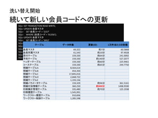 続いて新しい会員コードへの更新
洗い替え開始
SQL> SET TRANSACTION READ WRITE;
SQL> UPDATE 会員マスタ
SQL> SET 会員コード = ‘2157’
SQL> WHERE (会員コード = ‘X1356’);
SQL> UPDATE 会員マスタ
SQL> SET 会員コード = ‘3952’
SQL> WHERE (会員コード = ‘X65165’);
SQL> UPDATE 会員マスタ
SQL> SET 会員コード = ‘4510’
SQL> WHERE (会員コード = ‘X2157’);
SQL> ・・・
SQL> COMMIT;
テーブル データ件数 更新(分) 1万件当たりの秒数
会員マスタ 69,322 約7分 60.5868
会員所属マスタ 61,543 約10分 97.4928
受付テーブル 159,330 約64分 241.0092
予約テーブル 159,330 約140分 527.2077
ヘッダーテーブル 159,330 約60分 225.9461
コーステーブル 159,330 約65分 244.7750
明細テーブルA 8,564,614
明細テーブルB 454,350
明細テーブルC 17,845,016
明細テーブルD 2,668,722
明細テーブルE 1,193,156
明細パラメータテーブル 159,329 約96分 361.5161
明細付加情報テーブル 360,250 約900分 1498.9590
印刷集計管理テーブル 335,480 約70分 125.1938
印刷履歴テーブル 1,545,991
ワークフロー履歴テーブル 910,836
ワークフロー制御テーブル 1,285,598
 