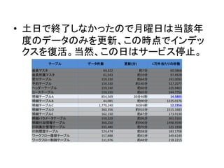 • 土日で終了しなかったので月曜日は当該年
度のデータのみを更新、この時点でインデッ
クスを復活。当然、この日はサービス停止。
テーブル データ件数 更新(分) 1万件当たりの秒数
会員マスタ 69,322 約7分 60.5868
会員所属マスタ 61,543 約10分 97.4928
受付テーブル 159,330 約64分 241.0092
予約テーブル 159,330 約140分 527.2077
ヘッダーテーブル 159,330 約60分 225.9461
コーステーブル 159,330 約65分 244.7750
明細テーブルA 854,569 20分46秒 14.5805
明細テーブルB 44,081 約90分 1225.0176
明細テーブルC 1,770,240 36分6秒 12.2356
明細テーブルD 360,356 約910分 1515.1683
明細テーブルE 162,150 約47分 173.9130
明細パラメータテーブル 159,329 約96分 361.5161
明細付加情報テーブル 360,250 約900分 1498.9590
印刷集計管理テーブル 335,480 約70分 125.1938
印刷履歴テーブル 124,474 約38分 183.1708
ワークフロー履歴テーブル 157,888 約92分 349.6149
ワークフロー制御テーブル 131,976 約48分 218.2215
 