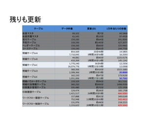 テーブル データ件数 更新(分) 1万件当たりの秒数
会員マスタ 69,322 約7分 60.5868
会員所属マスタ 61,543 約10分 97.4928
受付テーブル 159,330 約64分 241.0092
予約テーブル 159,330 約140分 527.2077
ヘッダーテーブル 159,330 約60分 225.9461
コーステーブル 159,330 約65分 244.7750
明細テーブルA
854,569
7,710,045
20分46秒
3時間28分56秒
14.5805
16.2593
明細テーブルB
44,081
410,269
約90分
1時間39分14秒
1225.0176
145.1242
明細テーブルC
1,770,240
16,074,776
36分6秒
5時間22分29秒
12.2356
12.0368
明細テーブルD
360,356
2,308,366
約910分
1時間20分3秒
1515.1683
20.8069
明細テーブルE
162,150
1,031,006
約47分
1時間27分13秒
173.9130
50.7562
明細パラメータテーブル 159,329 約96分 361.5161
明細付加情報テーブル 360,250 約900分 1498.9590
印刷集計管理テーブル 335,480 約70分 125.1938
印刷履歴テーブル
124,474
1,421,517
約38分
26時間20分5秒
183.1708
666.9283
ワークフロー履歴テーブル
157,888
752,948
約92分
11時間20分43秒
349.6149
542.4412
ワークフロー制御テーブル
131,976
1,153,622
約48分
20時間10分21秒
218.2215
629.5043
残りも更新
 
