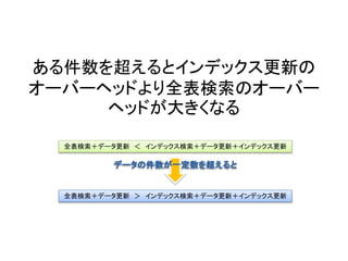 ある件数を超えるとインデックス更新の
オーバーヘッドより全表検索のオーバー
ヘッドが大きくなる
全表検索＋データ更新 ＜ インデックス検索＋データ更新＋インデックス更新
全表検索＋データ更新 ＞ インデックス検索＋データ更新＋インデックス更新
 