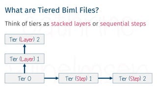 Tiered Biml Files
Split Biml code in multiple files to:
• Solve logical dependencies
• Build solutions in multiple steps b...