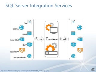 SQL Server Integration Services
http://www.dbbest.com/blog/wp-content/uploads/2012/12/ETL_input_output.jpg
 